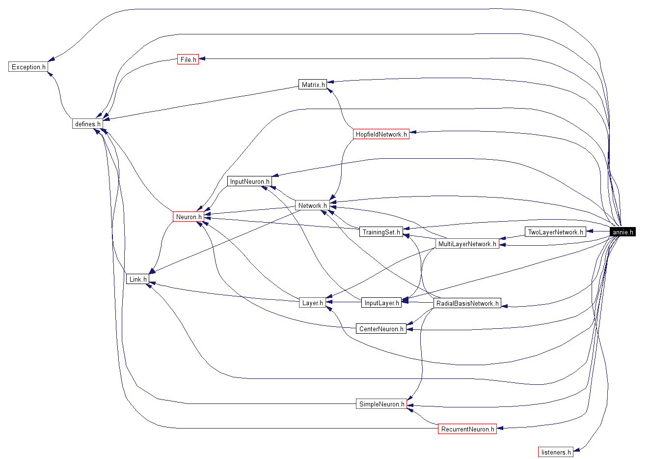 Include dependency graph
