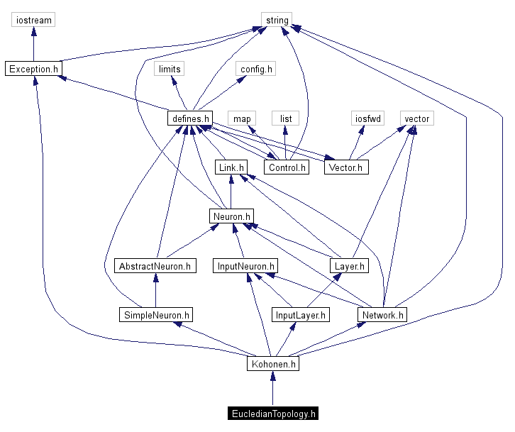 Include dependency graph