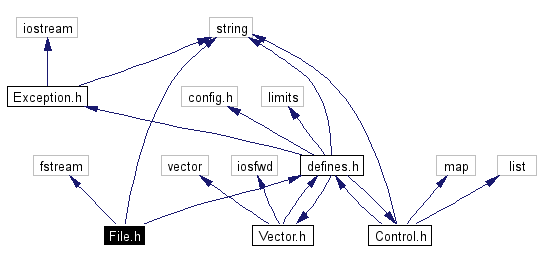 Include dependency graph