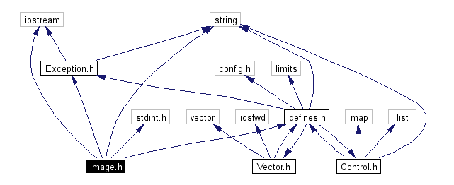 Include dependency graph