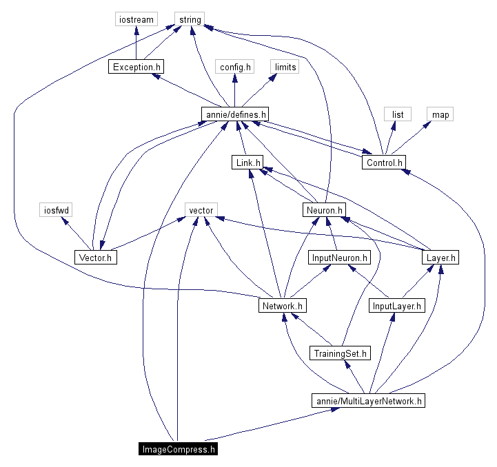 Include dependency graph