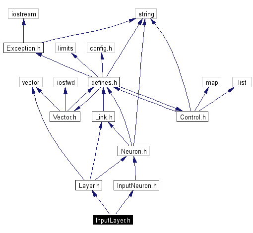Include dependency graph