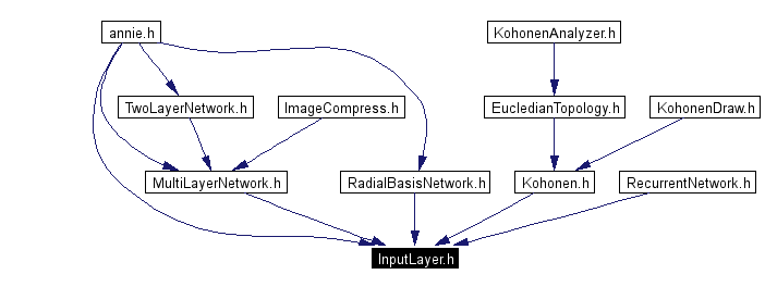 Included by dependency graph