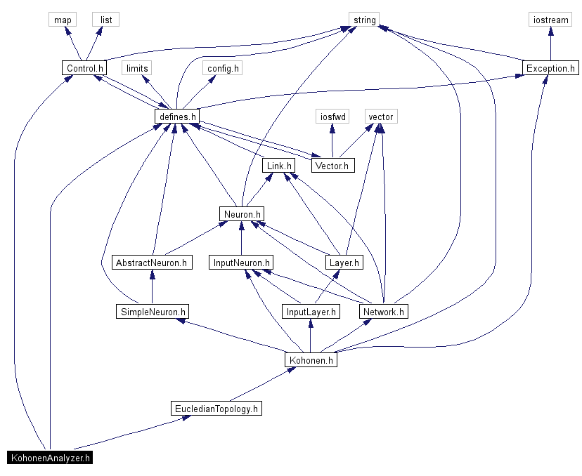 Include dependency graph
