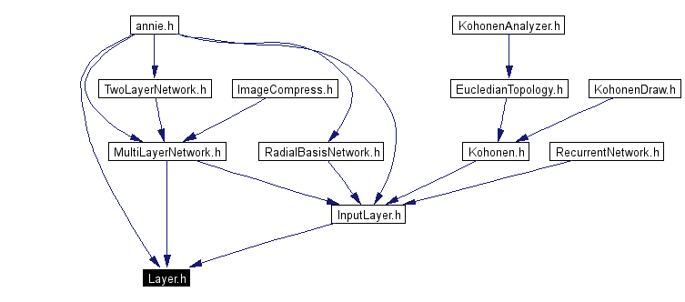 Included by dependency graph