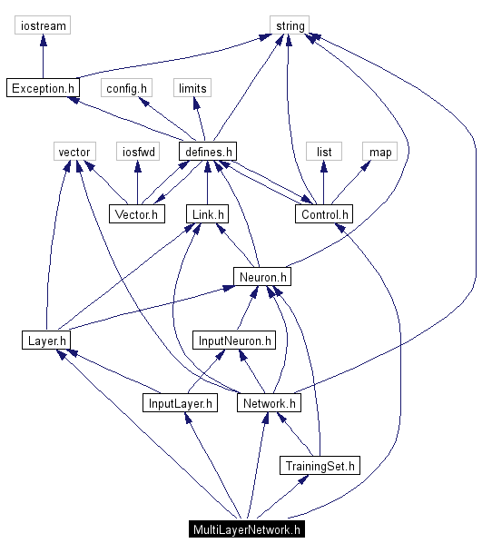 Include dependency graph