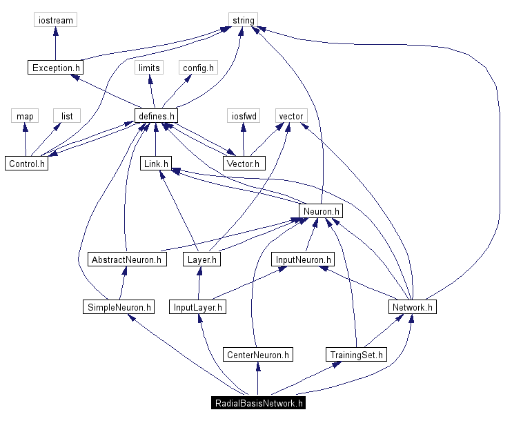 Include dependency graph