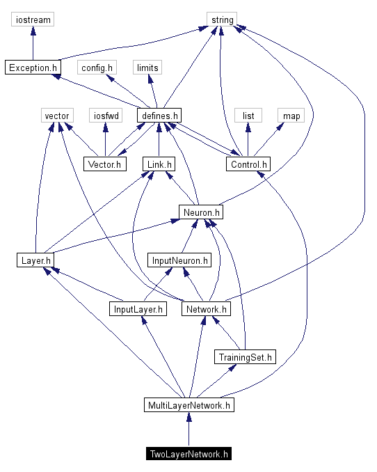 Include dependency graph